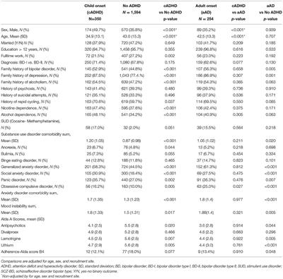 Clinical and Genetic Correlates of Bipolar Disorder With Childhood-Onset Attention Deficit Disorder